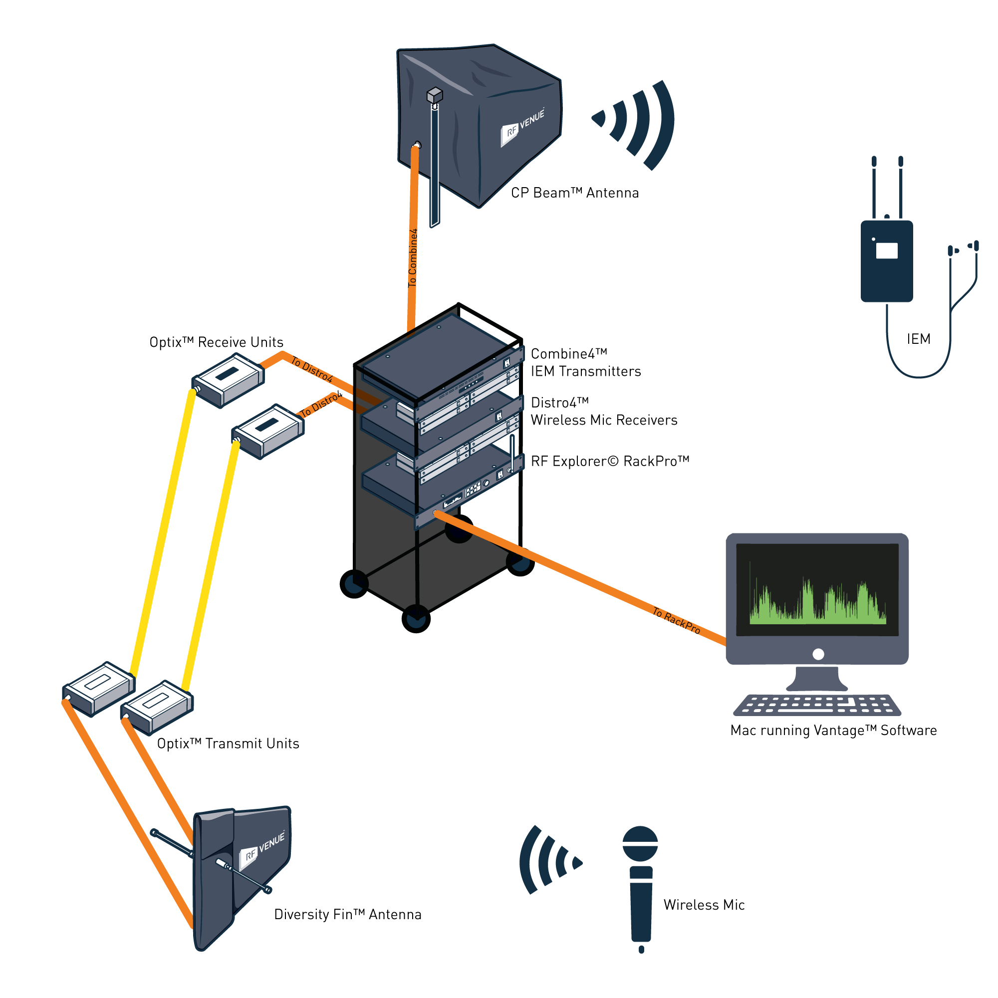 Wireless Audio Hardware by RF Venue